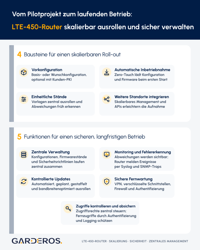 Infografik: LTE-450-Router sicher betreiben